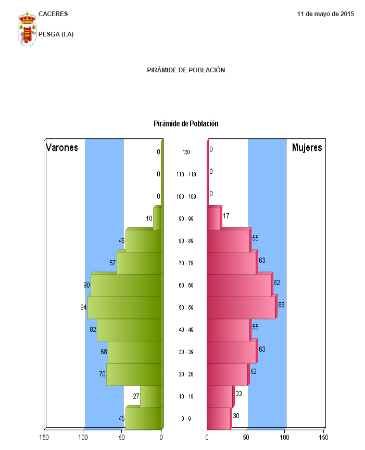 Imagen Estadísticas PIRÁMIDE DE POBLACIÓN