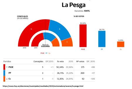 Imagen Así quedan los resultados en La Pesga