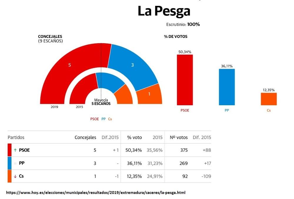 Imagen Así quedan los resultados en La Pesga